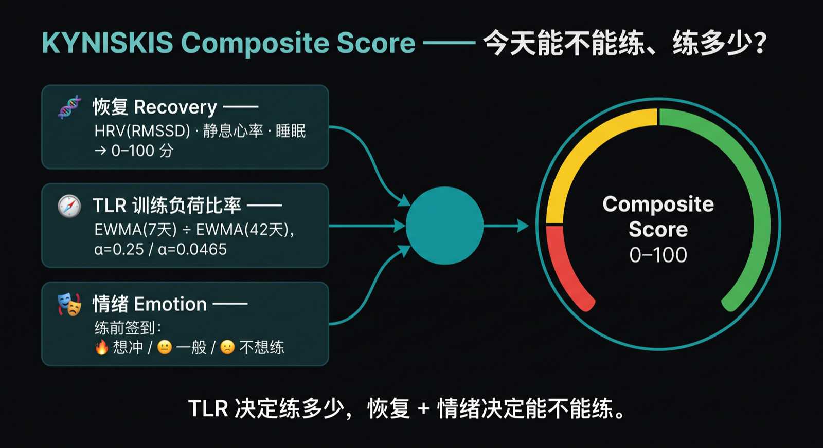 KYNISKIS daily readiness score